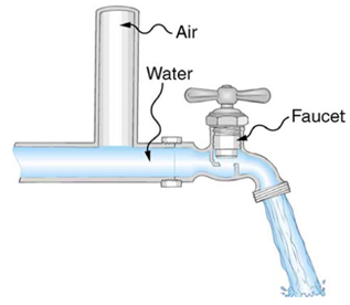 Chapter 12, Problem 25CQ, Plumbing usually includes air-filled tubes near water faucets, as shown in Figure 12.27. Explain why 