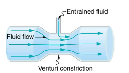 Chapter 12, Problem 8CQ, Many entrainment devices have a constriction, called a Venturi, such as shown in Figure 12.24. How 