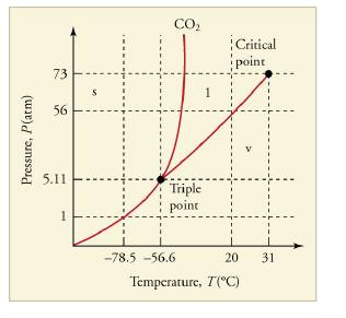 Chapter 13, Problem 17CQ, Can carbon dioxide be liquefied at room temperature (20C) ? If so, how? If not, why not? (See Figure 