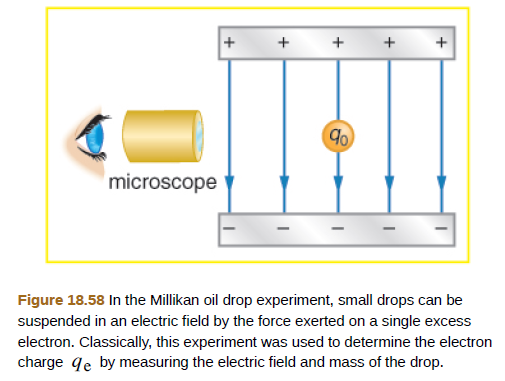Milliken's Oil Drop Experiment Procedure & Charge of Electron