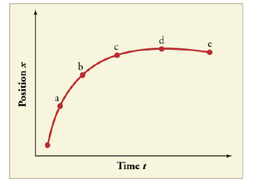 Chapter 2, Problem 26CQ, (a) Explain how you can use the graph of position versus time in Figure 2.54 to describe the change 
