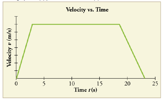 Chapter 2, Problem 30CQ, Consider the velocity vs. time graph of a person in an elevator shown in Figure 2.58. Suppose the 