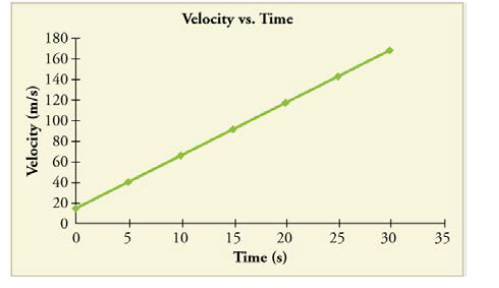 Chapter 2, Problem 59PE, (a) By taking the slope of the curve in Figure 2.60, verify that the velocity of the jet car is 115 , example  2