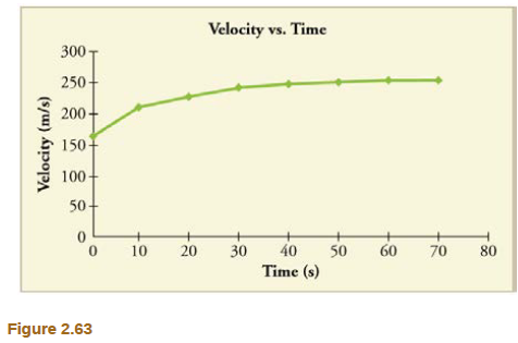Chapter 2, Problem 62PE, By taking the slope of the curve in Figure 2.63, verify that the acceleration is 3.2 m/s2 at t=10 s. 