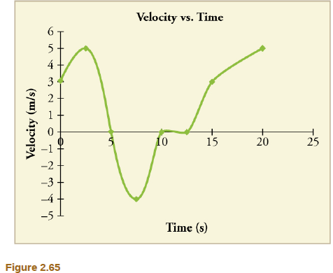 Chapter 2, Problem 64PE, (a) Take the slope of the curve in Figure 2.64 to find the jogger's velocity at t=2.5 s. (b) Repeat , example  2