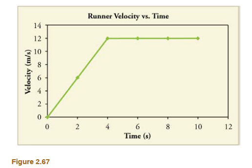 Chapter 2, Problem 65PE, A graph of v(t) is shown for a world-class track sprinter in a 100-m race. (See Figure 2.67). (a) 