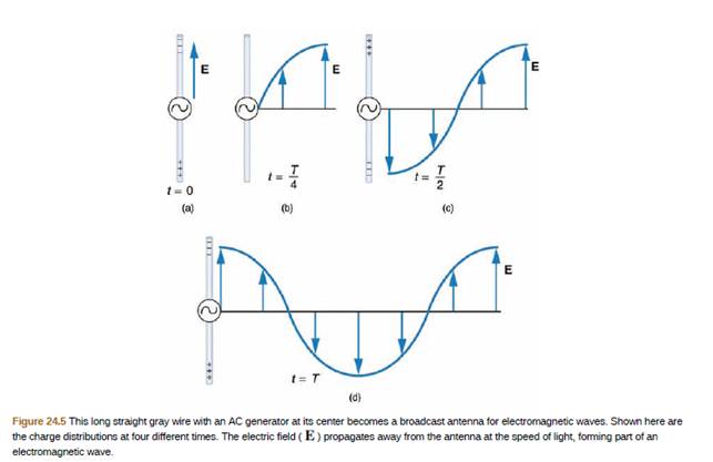 Chapter 24, Problem 1CQ, The direction of the electric field shown in each part of Figure 24.5 is that produced by the charge 