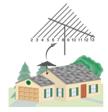 Chapter 24, Problem 24PE, TV-reception antennas for VHF are constructed with cross wires supported at their centers, as shown 