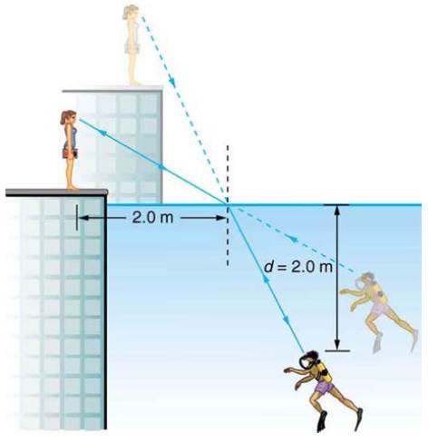 Chapter 25, Problem 10PE, A scuba diver training in a pool looks at his instructor as shown in Figure 25.53. What angle does 