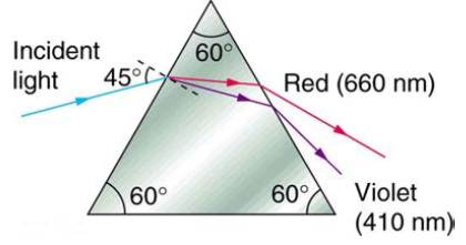 Chapter 25, Problem 35PE, A narrow beam of white light enters a prism made of crown glass at a 45.0° incident angle, as shown 