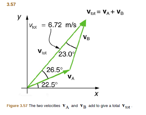 Chapter 3, Problem 11PE, Find the components of vtot along the x- and y-axes in Figure 3.57. 