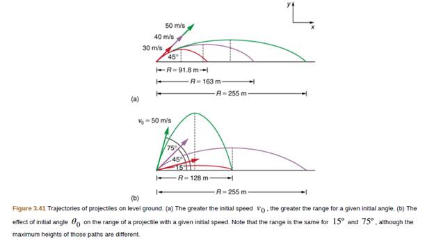 Chapter 3, Problem 32PE, Verity the ranges shown for the projectiles in Figure 3.41(b) for an initial velocity of 50 m/s at 