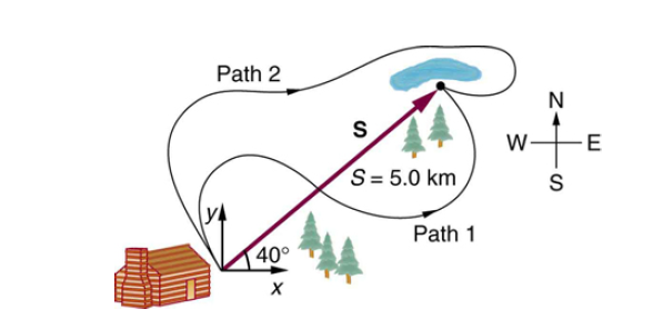 Chapter 3, Problem 4CQ, Two calipers in a national park hike from their cabin to the same spot on a lake, each taking a 