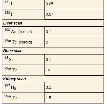 Chapter 32, Problem 6PE, The activities of 131I and 123I used in thyroid scans are given in Table 32.1the 50 and 70 Ci, , example  2