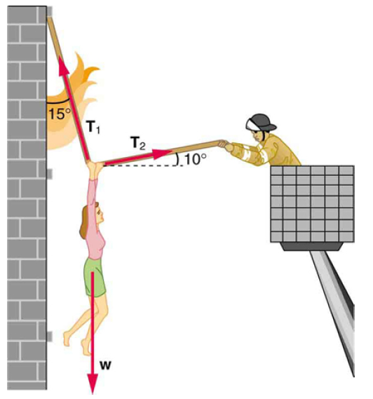 Chapter 4, Problem 42PE, A 76.0-kg person is being pulled away from a burning building as shown in Figure 4.41. Calculate the 