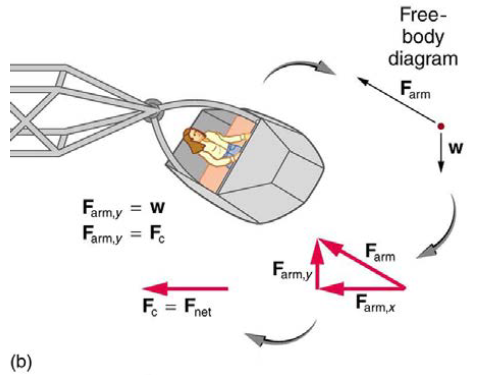 Chapter 6, Problem 29PE, A large centrifuge, like the one shown in Figure 6.37(a), is used to expose aspiring astronauts to , example  2