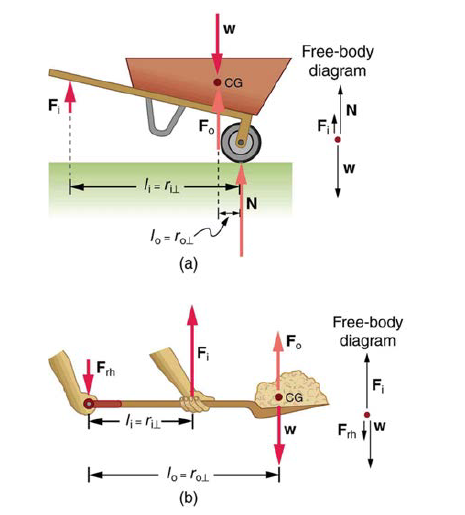 Chapter 9, Problem 21PE, a) What is the mechanical advantage of a wheelbarrow, such as the one in Figure 9.24, if the center 