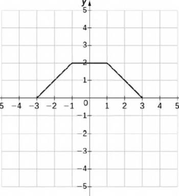 Chapter 1.2, Problem 92E, For the following exercises, use the graph of y=f(x) to graph each transformed function g.  92. 