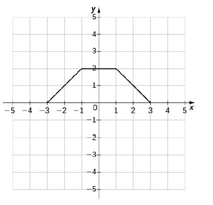 Chapter 1.2, Problem 93E, For the following exercises, use the graph of y=f(x) to graph each transformed function g.  93. 