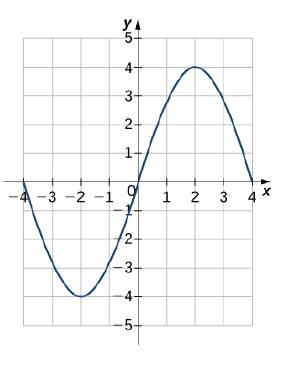 Chapter 1.3, Problem 163E, For the following exercises, each graph is of the form y=AsinBxory=AcosBx , where B >0. Write the 
