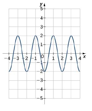 Chapter 1.3, Problem 164E, For the following exercises, each graph is of the form y=AsinBxory=AcosBx , where B >0. Write the 
