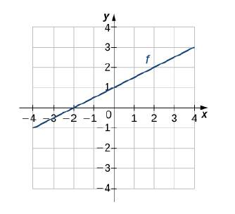 Chapter 1.4, Problem 195E, For the following exercises, use the graph of f sketch the graph of its inverse function. 195. 