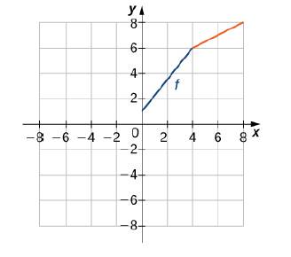 Chapter 1.4, Problem 197E, For the following exercises, use the graph of f sketch the graph of its inverse function. 197. 