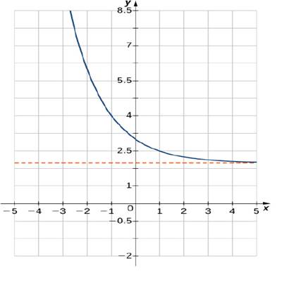 Chapter 1.5, Problem 233E, For the following exercises, match the exponential equation to the correct graph. y=4x y=3x1 y=2x+1 