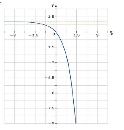 Chapter 1.5, Problem 234E, For the following exercises, match the exponential equation to the correct graph. y=4x y=3x1 y=2x+1 