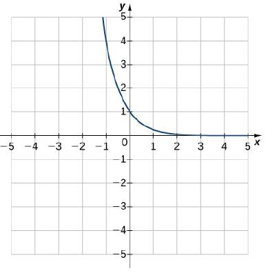Chapter 1.5, Problem 236E, For the following exercises, match the exponential equation to the correct graph. y=4x y=3x1 y=2x+1 