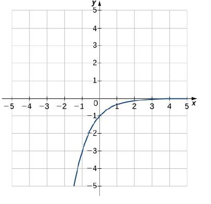 Chapter 1.5, Problem 237E, For the following exercises, match the exponential equation to the correct graph. y=4x y=3x1 y=2x+1 