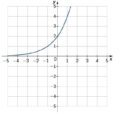 Chapter 1.5, Problem 238E, For the following exercises, match the exponential equation to the correct graph. y=4x y=3x1 y=2x+1 
