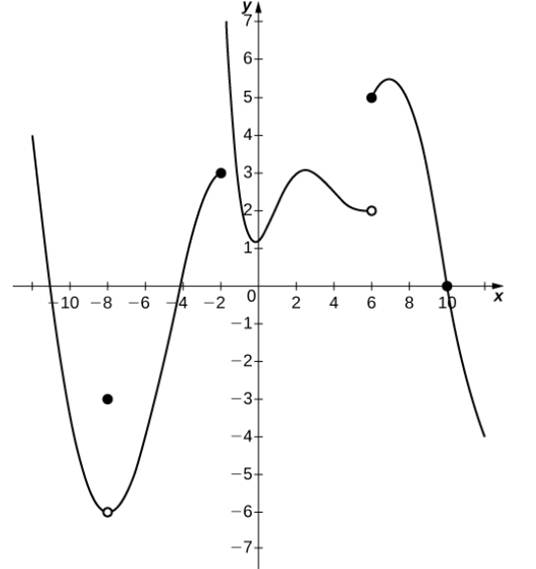Chapter 2.2, Problem 46E, In the following exercises, consider the graph of the function y=f(x) shown here. Which of the 