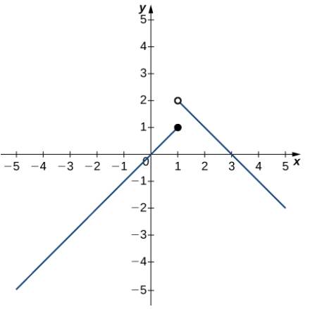 Chapter 2.2, Problem 50E, In the following exercises, use the following graph of function y=f(x) to find the values, if 