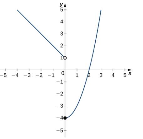 Chapter 2.2, Problem 55E, In the following exercises, use the graph of function y=f(x) shown here to find the value, if 