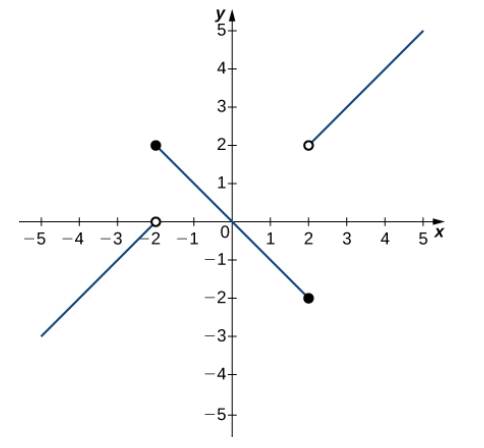 Chapter 2.2, Problem 59E, In the following exercises, use the graph of function y=f(x) shown here to find the value, if 