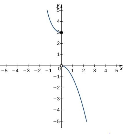 Chapter 2.2, Problem 65E, In the following exercises, use the graph of the function y=g(x) shown here to find the values, if 