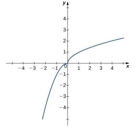 Chapter 2.2, Problem 68E, In the following exercises, use the graph of the function y=h(x) shown here to find the values, if 