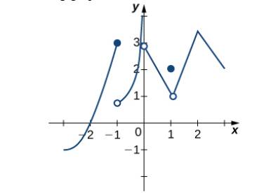 Chapter 2.4, Problem 154E, Consider the graph of the function y=f(x) shown in the following graph.  Find all values for which 