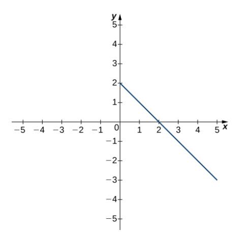 Chapter 2.5, Problem 182E, The following graph of the function f satisfies limx3f(x)=1 . In the following exercises, determine 