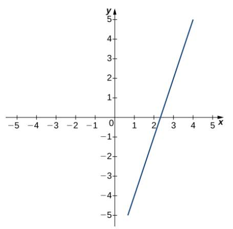 Chapter 2.5, Problem 184E, The following graph of the function f satisfies limx3f(x)=2 . In the following exercises, for each 