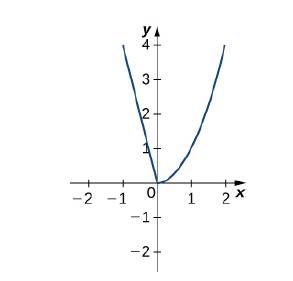 Chapter 3, Problem 387RE, Draw the derivative for the following graphs. 387. The following questions concern the water level 