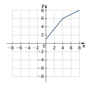 Chapter 3.1, Problem 39E, [T] For the following position functions y=s(t), an object is moving along a straight line, where t 