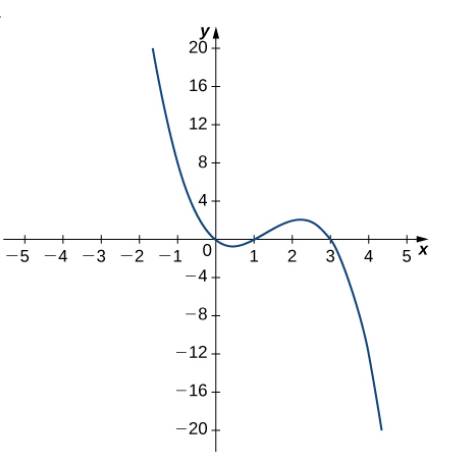 Chapter 3.2, Problem 64E, For the following exercises, use the graph of y=f(x) to sketch the graph of its derivative f(x) 64. 