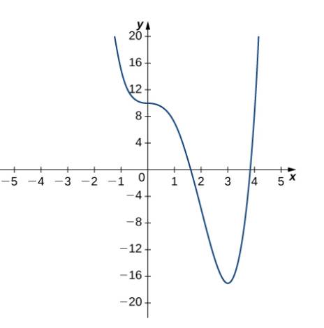Chapter 3.2, Problem 65E, For the following exercises, use the graph of y=f(x) to sketch the graph of its derivative f(x) 65. 