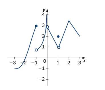 Chapter 3.2, Problem 79E, For the following graphs, a. determine for which values of x=a the limxaf(x) exists but f is not 