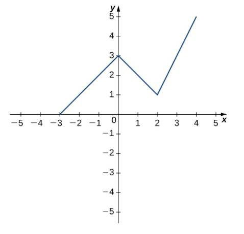 Chapter 3.2, Problem 80E, Use the graph to evaluate a. f’(0.5), b. f’(0), c. f’(1), d. f’(2), and e. f’(3), if it exists. 