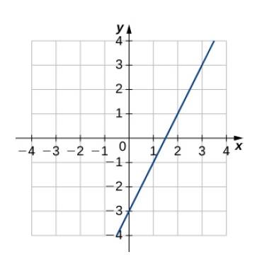 Chapter 3.7, Problem 260E, For the following exercises, use the graph of y=f(x) to sketch the graph of y=f1(x), and use part a. 