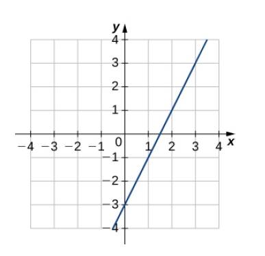 For The Following Exercises Use The Graph Of Y F X To Sketch The Graph Of Y F 1 X And Use Part A To Estimate F 1 1 260 Bartleby