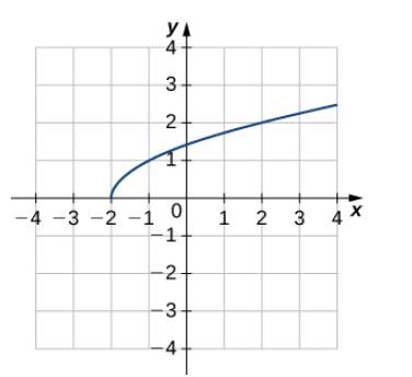 Chapter 3.7, Problem 261E, For the following exercises, use the graph of y=f(x) to sketch the graph of y=f1(x), and use part a. 